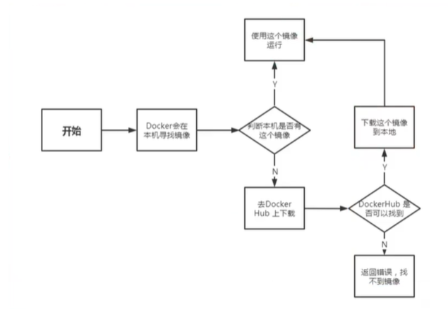 docker运行流程