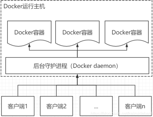 docker底层原理