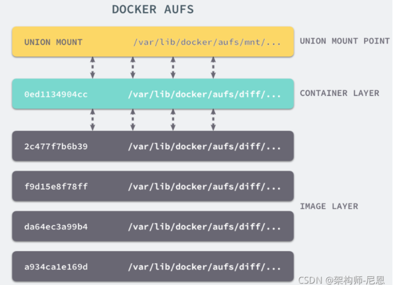 dockerfile指令分层