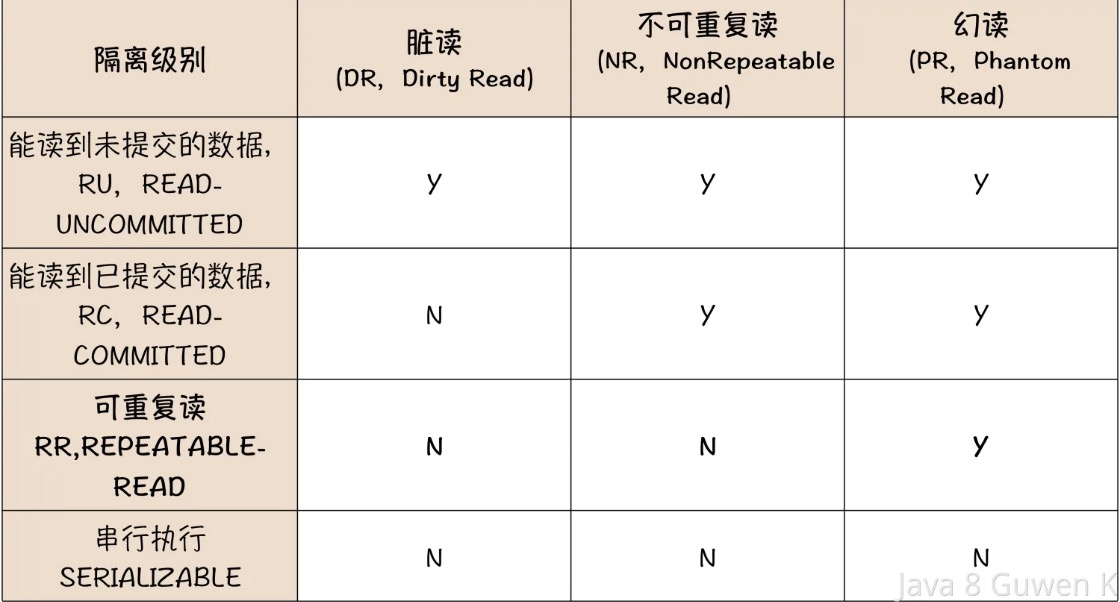 数据库事务的隔离级别