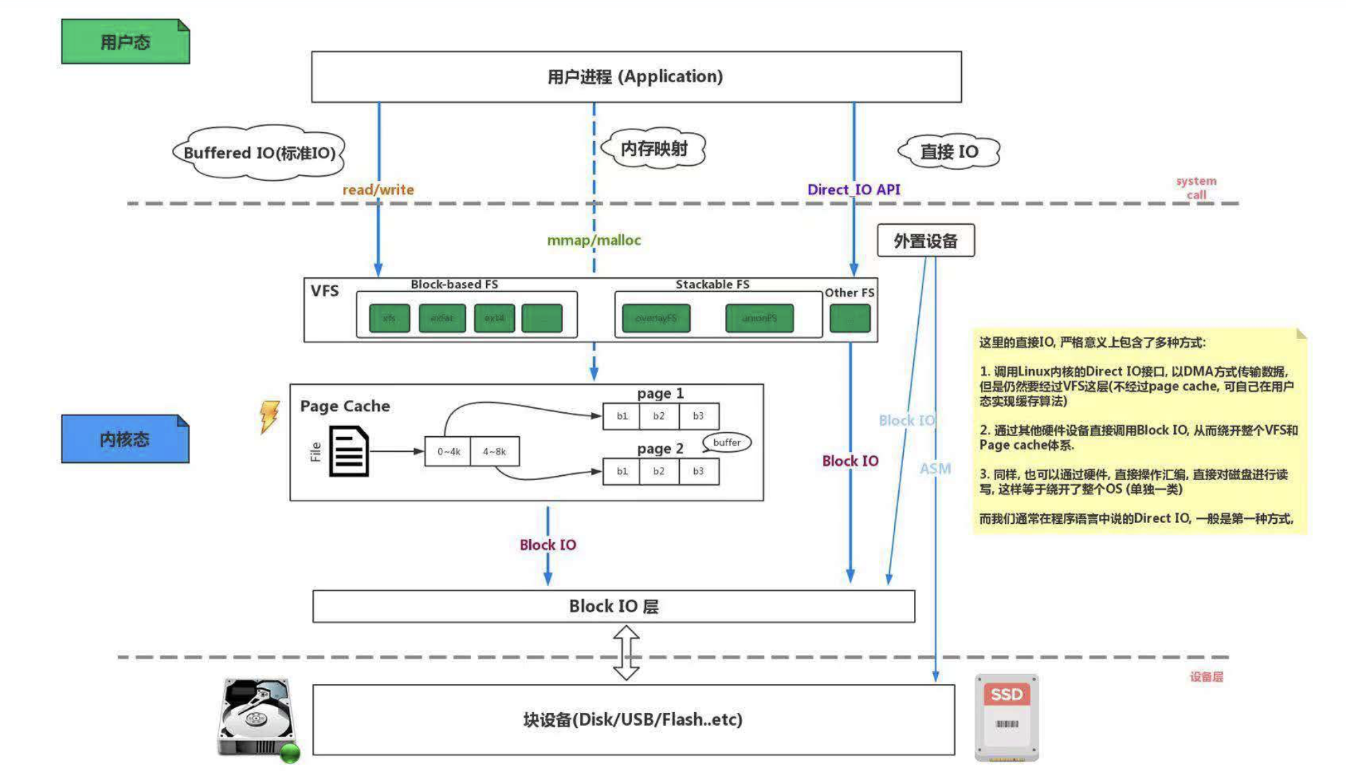 操作系统 I/O